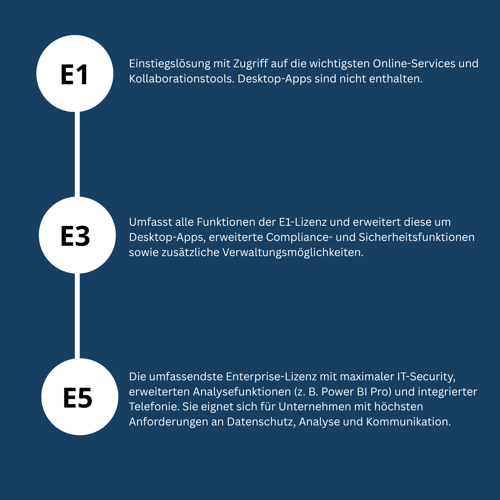 Infografik mit drei aufeinander aufbauenden Lizenzebenen. Erste Ebene "E1": Einstiegslösung mit Zugriff auf die wichtigsten Online-Services und Kollaborationstools. Desktop-Apps sind nicht enthalten. Zweite Ebene "E3": Umfasst alle Funktionen der E1-Lizenz und erweitert diese um Desktop-Apps, erweiterte Compliance- und Sicherheitsfunktionen sowie zusätzliche Verwaltungsmöglichkeiten. Dritte Ebene "E5": Die umfassendste Enterprise-Lizenz mit maximaler IT-Security, erweiterten Analysefunktionen (z. B. Power BI Pro) und integrierter Telefonie. Sie eignet sich für Unternehmen mit höchsten Anforderungen an Datenschutz, Analyse und Kommunikation.WiederholenClaude kann Fehler machen. Bitte überprüfen Sie die Antworten.