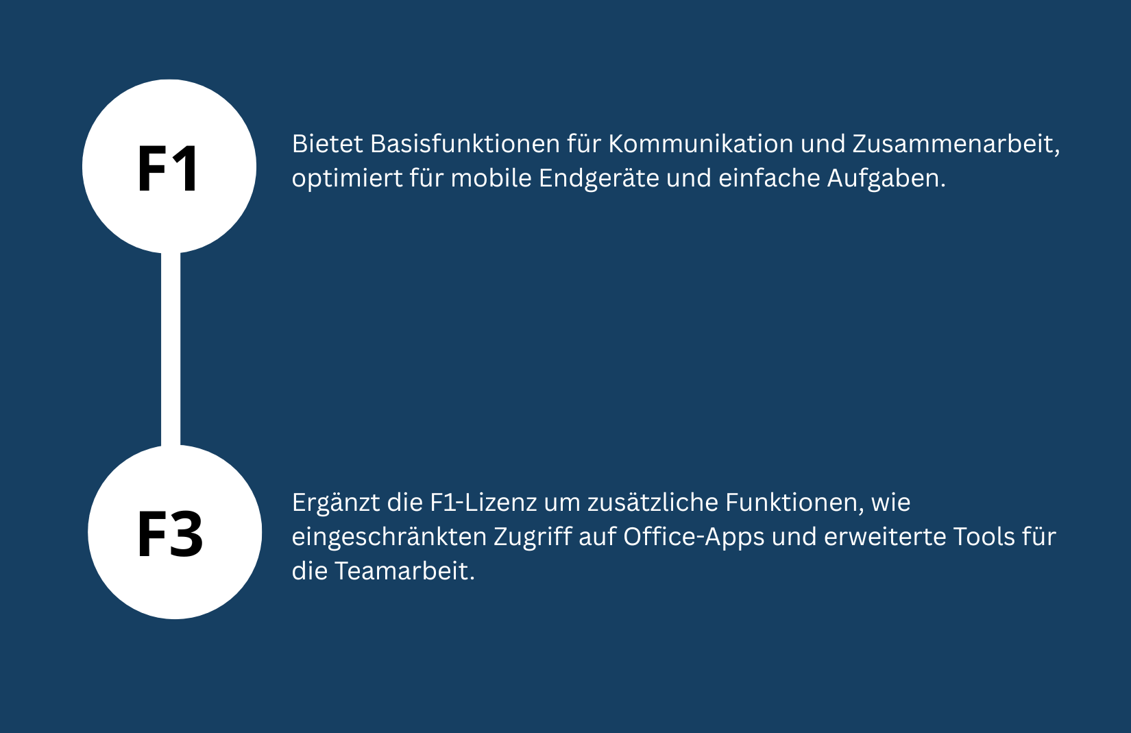 Infografik mit zwei aufeinander aufbauenden Lizenzebenen. Erste Ebene "F1": Bietet Basisfunktionen für Kommunikation und Zusammenarbeit, optimiert für mobile Endgeräte und einfache Aufgaben. Zweite Ebene "F3": Ergänzt die F1-Lizenz um zusätzliche Funktionen, wie eingeschränkten Zugriff auf Office-Apps und erweiterte Tools für die Teamarbeit