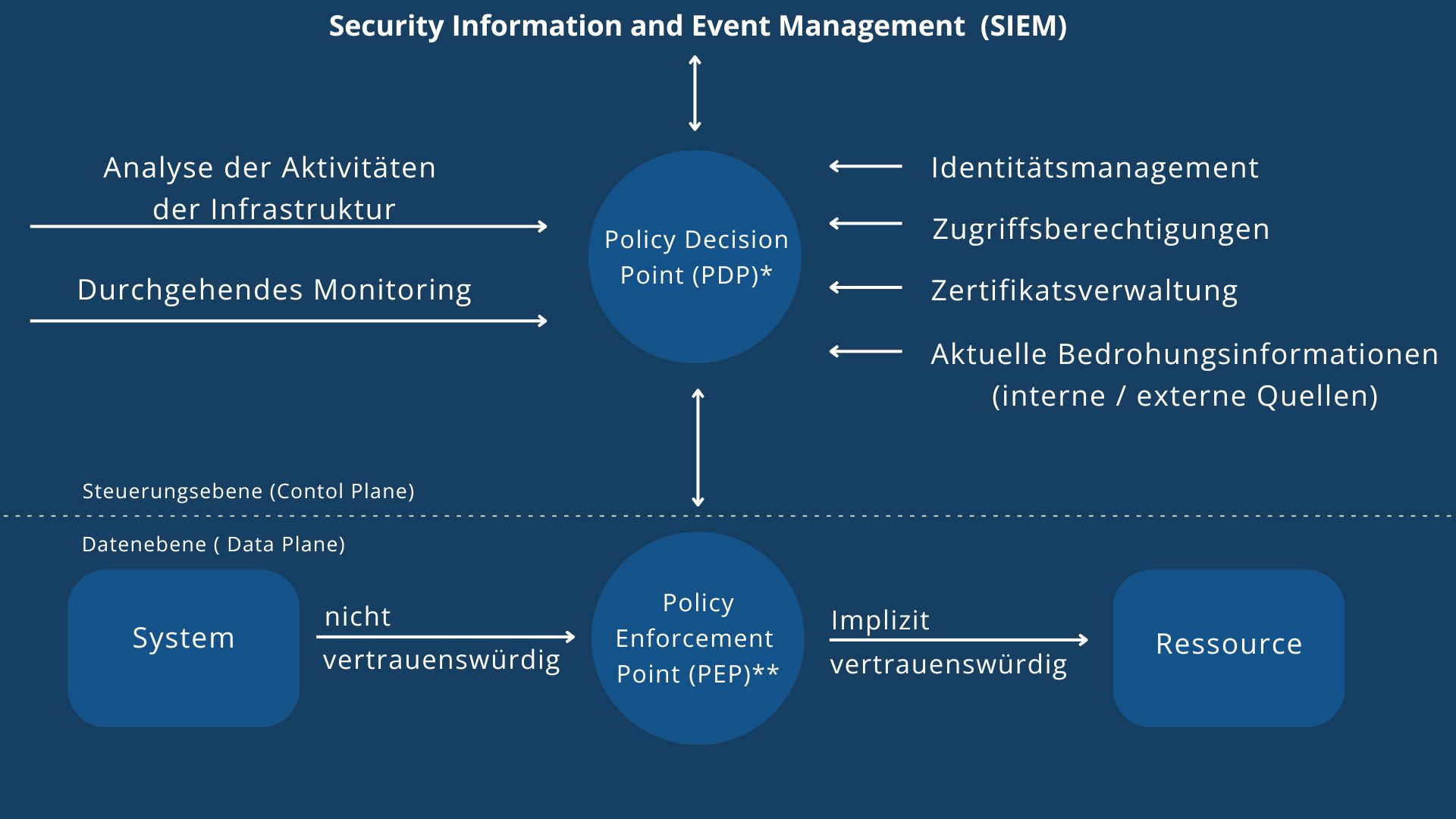Zero Trust Architektur: Die zentralen Komponenten 
