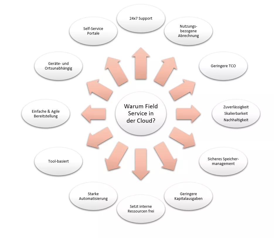 audius | Field Service in Cloud