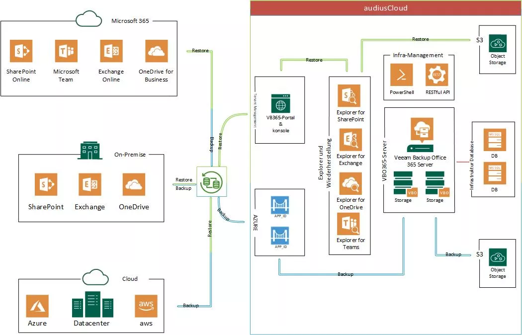 Abbildung 1: Architektur Übersicht Veeam M365