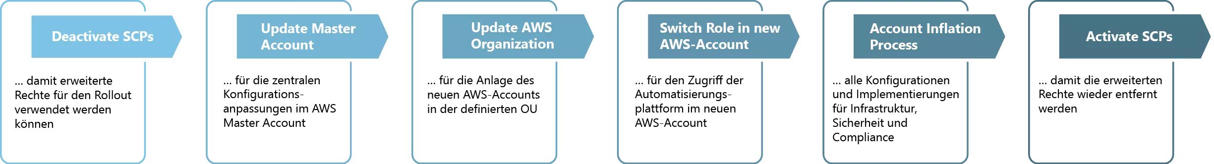 Account Updates und Konfigurationsmanagement 