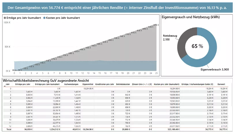 WIrtschaftlichkeitsberechnung