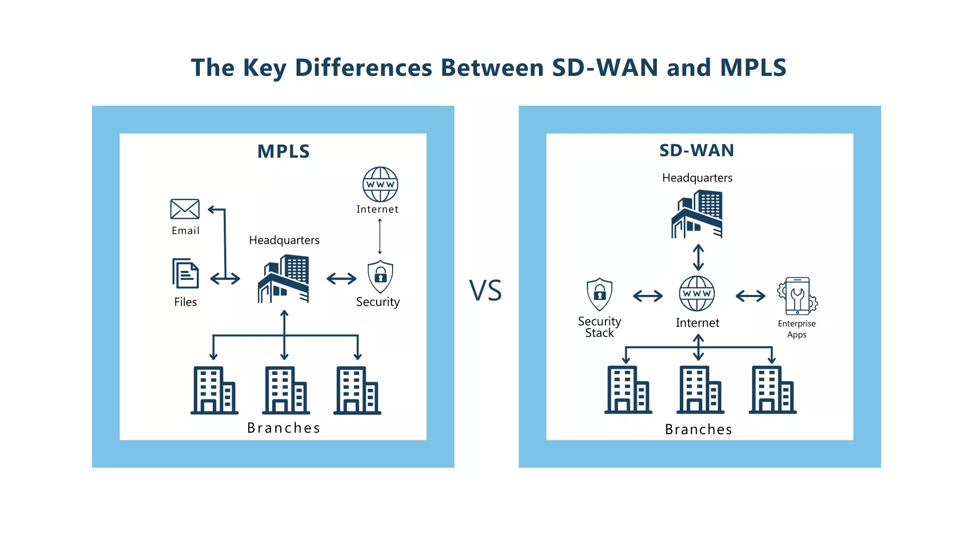 SD-WAN-Lösungen