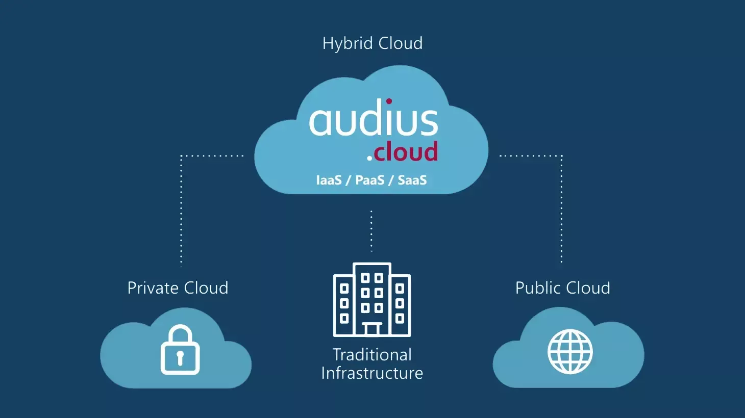 Schema der Hybrid Cloud Lösung mit dem audius.cloud Logo, welches die nahtlose Verbindung von Private Cloud (mit Sicherheitssymbol), Traditioneller Infrastruktur und Public Cloud (mit Globus-Symbol) veranschaulicht.