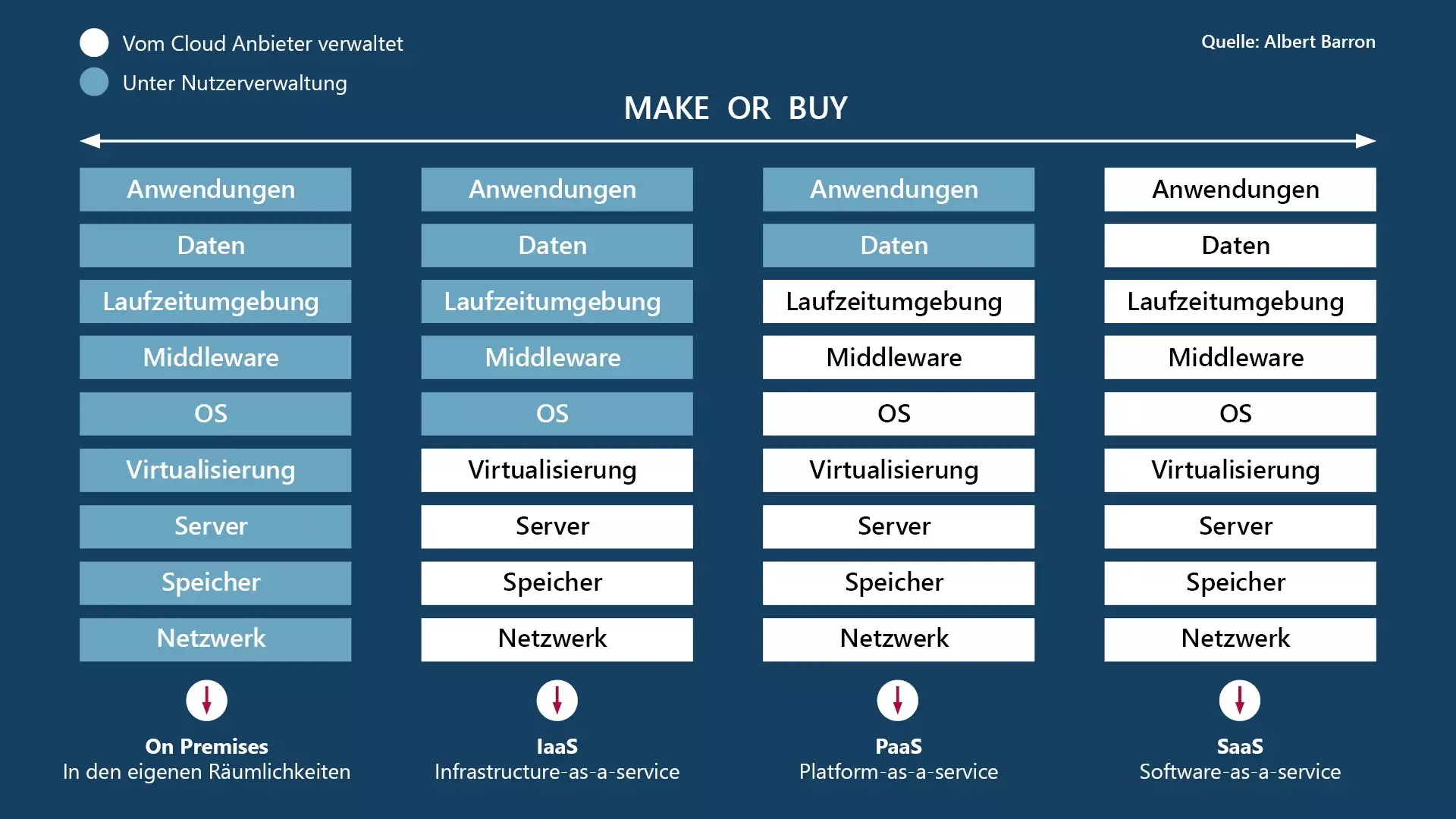 Grafik zum Thema Hosting- und Datacenter-Lösungen ‚Make or Buy‘, zeigt die Entscheidung zwischen interner IT-Infrastruktur und externen Cloud- bzw. Hosting-Services.