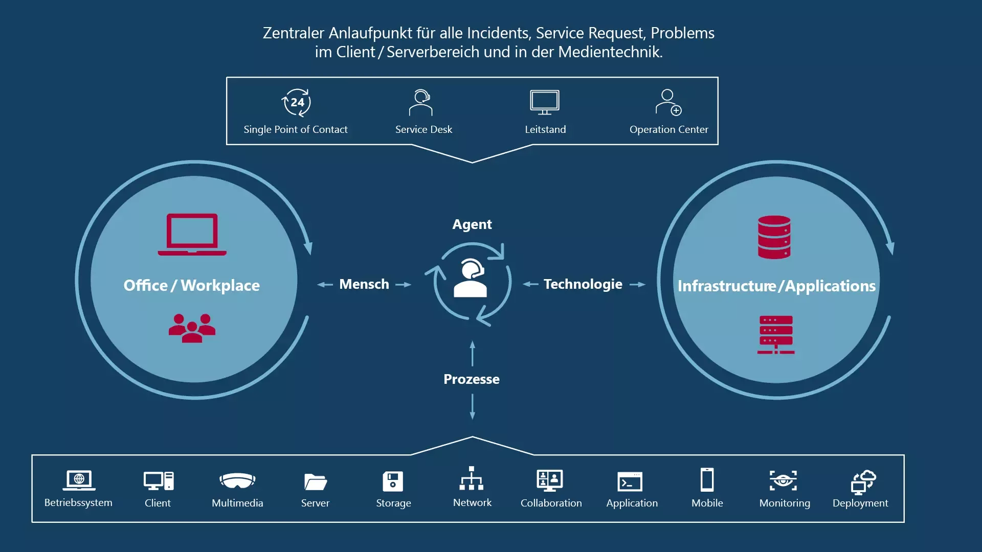 Infografik zum IT Service Desk: Zentraler Anlaufpunkt für Incidents. Der Agent vermittelt zwischen Office/Workplace (Mensch) und Infrastructure/Applications (Technologie) über Prozesse, unterstützt durch verschiedene Services (Betriebssystem, Client, Monitoring, Deployment etc.)