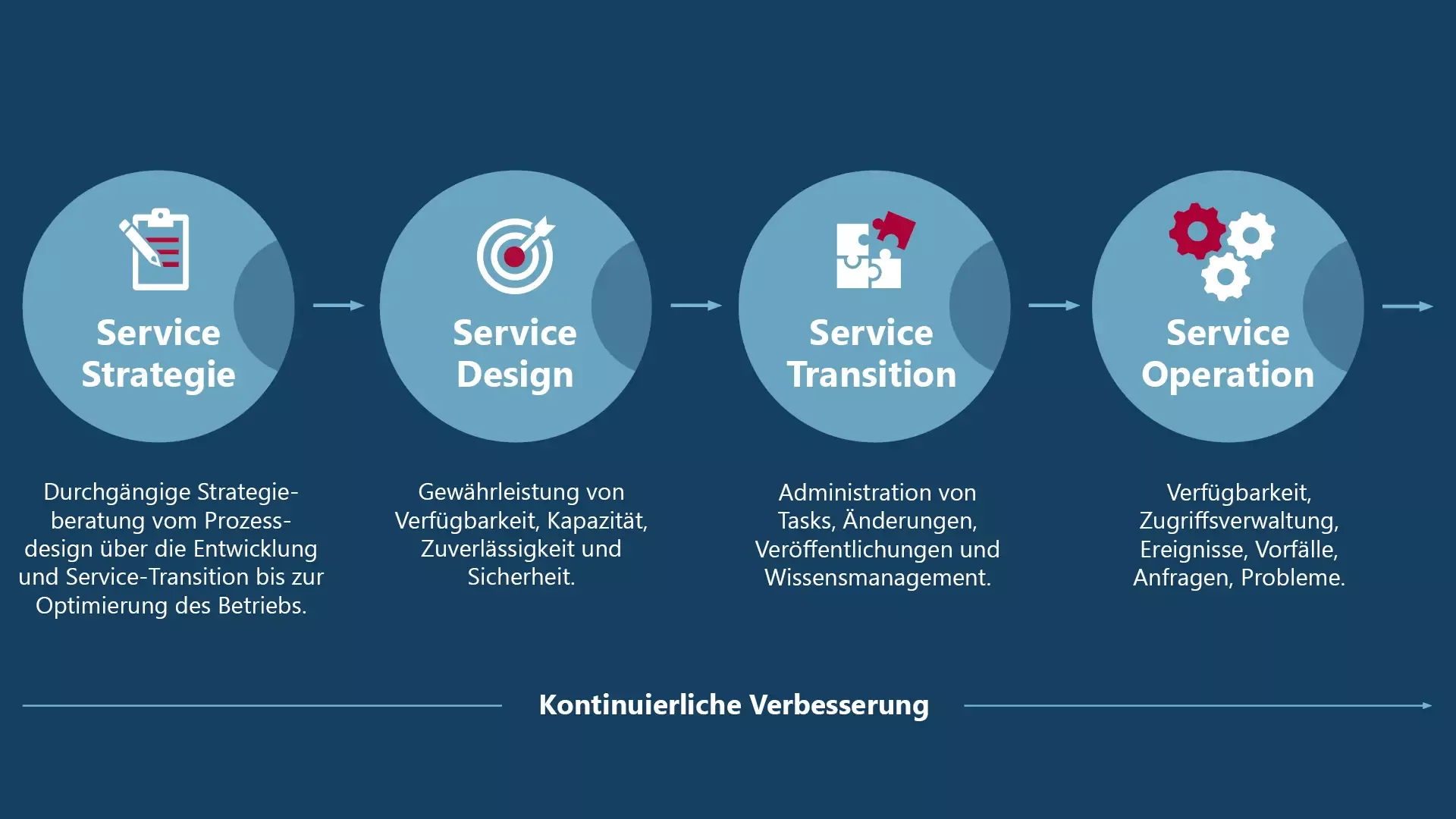 Infografik der audius Service Strategie: Ein 4-stufiger Prozess (Strategie, Design, Transition, Operation) mit Fokus auf Sicherheit, Zuverlässigkeit und Kontinuierliche Verbesserung.