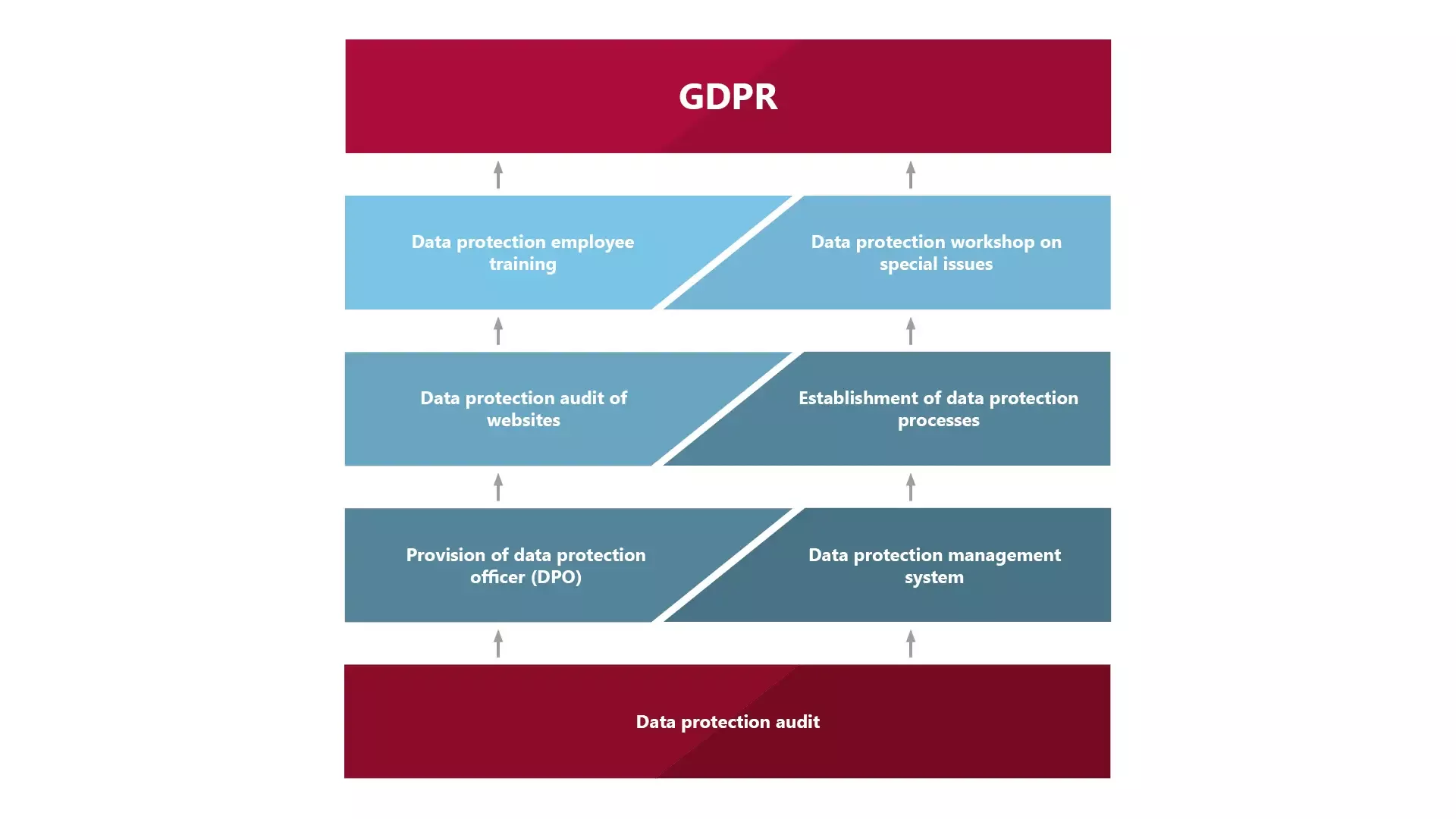 Graphic illustrating key GDPR compliance components. It highlights data protection employee training, workshops on special issues, website data protection audits, establishment of data protection processes, provision of a data protection officer (DPO), and implementation of a data protection management system. The elements are positioned in stacked sections leading to an overall data protection audit.