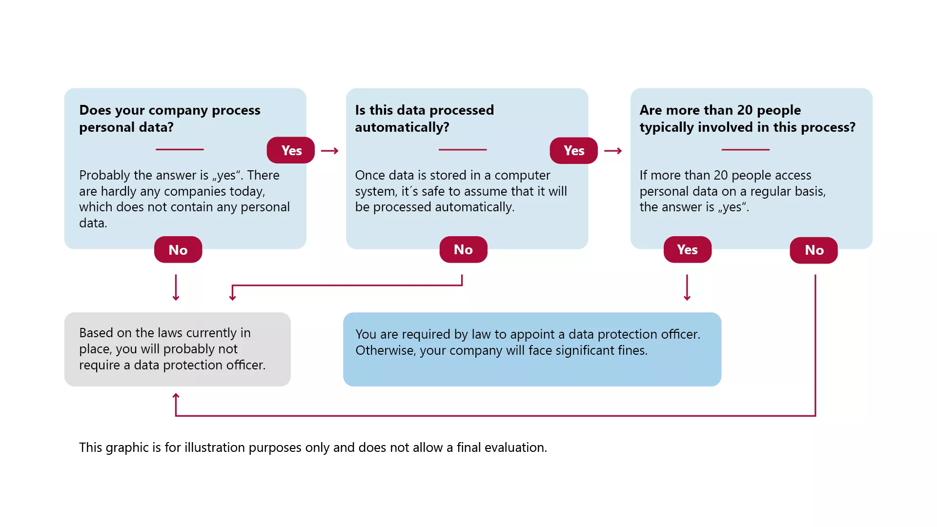 Flowchart showing how to determine whether a company needs to appoint a data protection officer. It asks three questions: whether the company processes personal data, whether the data is processed automatically, and whether more than 20 people are involved. Depending on the answers, the chart concludes either that no data protection officer is required or that the company is legally obligated to appoint one. A note states that the graphic is for illustration purposes only.